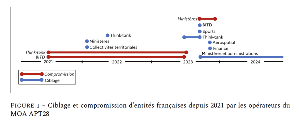 Ciblage et compromission d'entités françaises par le groupe APT28 depuis 2021 // Source : ANSSI