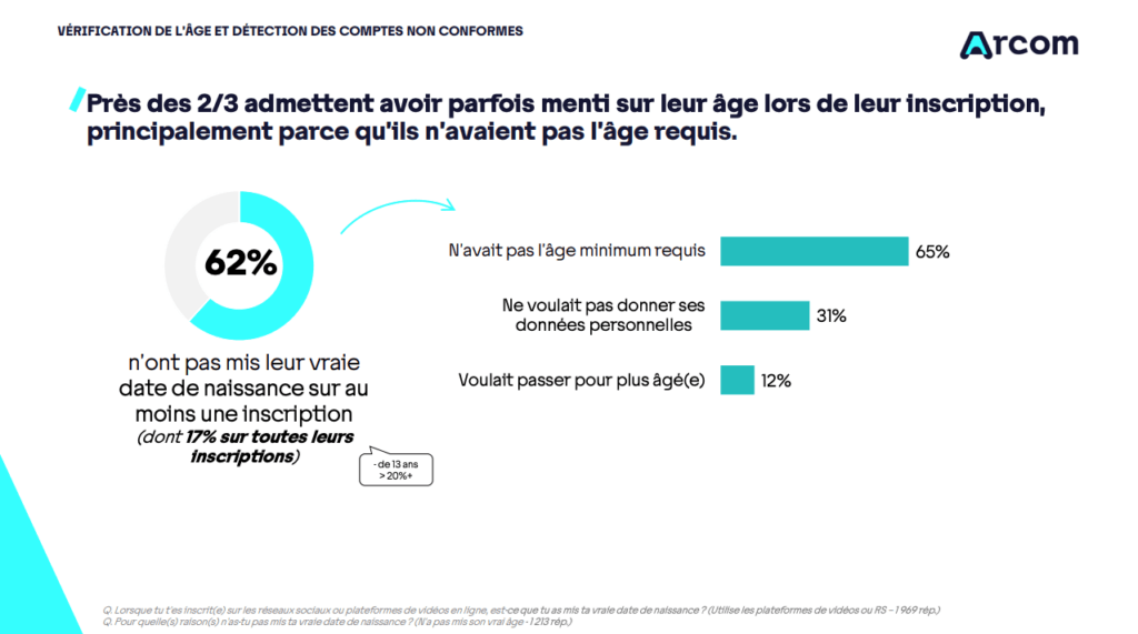 62%, soit près des deux tiers des sondés, admettent avoir « parfois menti » sur leur âge lors de leur inscription. // Source : Arcom