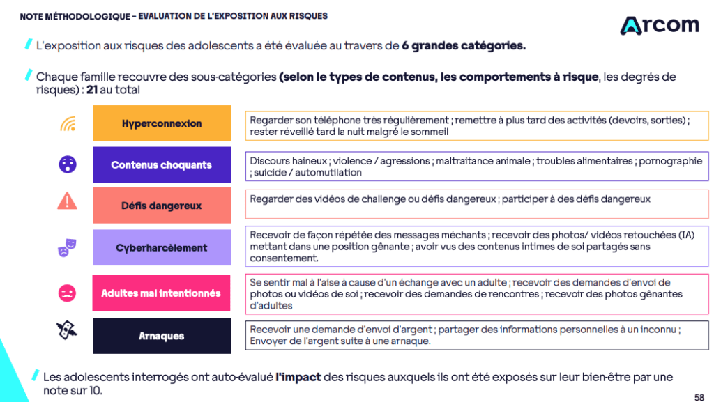 On retrouve : l'hyperconnexion, les contenus choquants, les défis dangereux, le cyberharcèlement, des adultes mal intentionnées et les arnaques.  // Source : Arcom