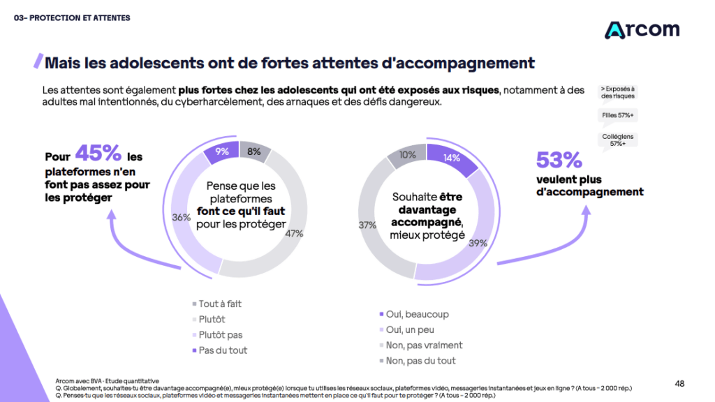 45 % des jeunes estiment que les plateformes n'en font pas assez pour les protéger. // Source : Arcom