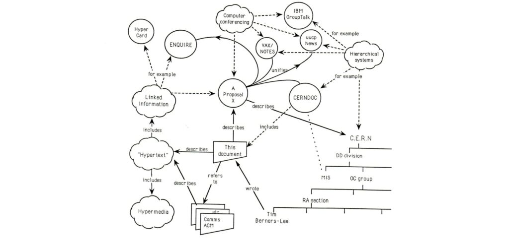 La proposition de Tim Berners-Lee qui a introduit le World Wide Web. // Source : CERN