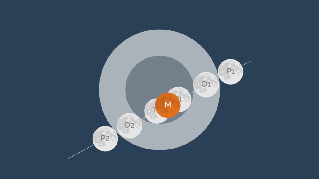 Phases de l'éclipse lunaire de mars 2026. // Source : Capture d'écran LTE