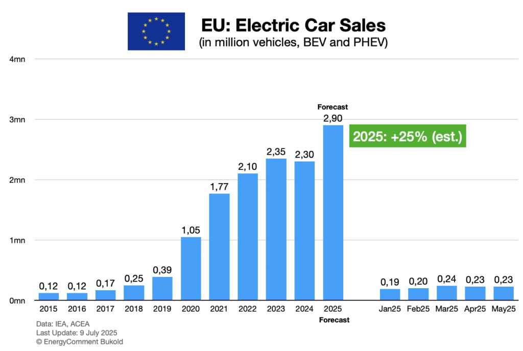 Ventes de voitures électriques dans l'UE 2015-2025 (BEV/PHEV) // Source : Energycomment.de Ventes de voitures électriques dans l'UE 2015-2025 (BEV/PHEV) // Source : Energycomment.de