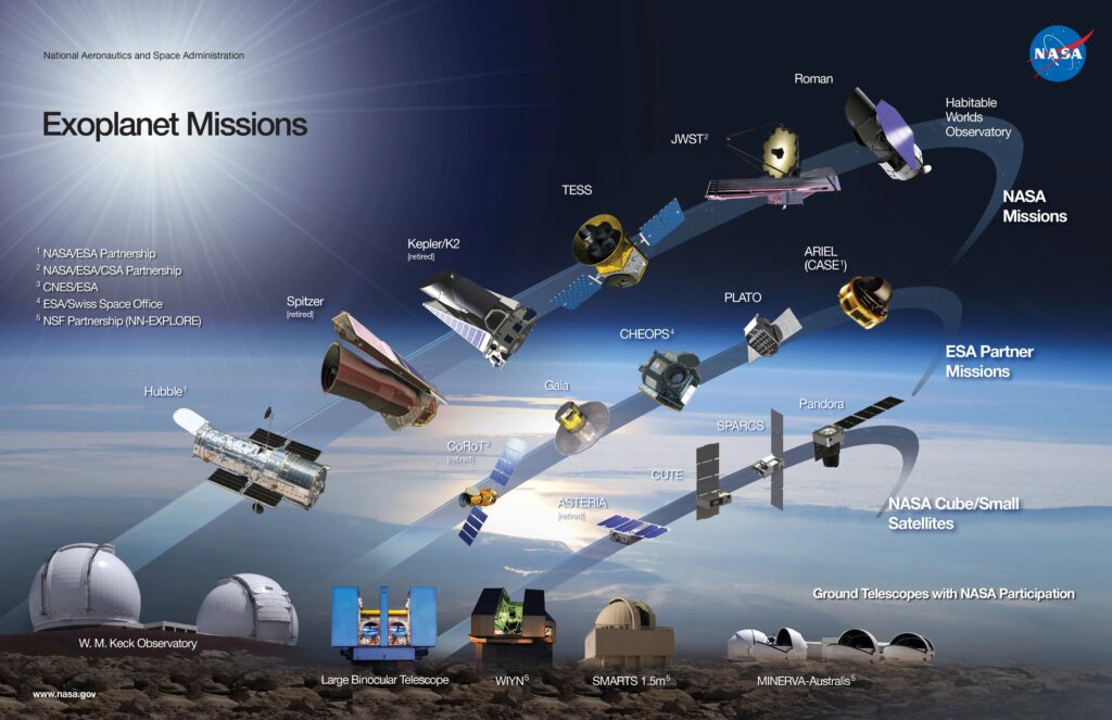 De nombreux télescopes contribuent à la recherche et à l'étude des exoplanètes, notamment dans l'espace. // Source : NASA/JPL-Caltech