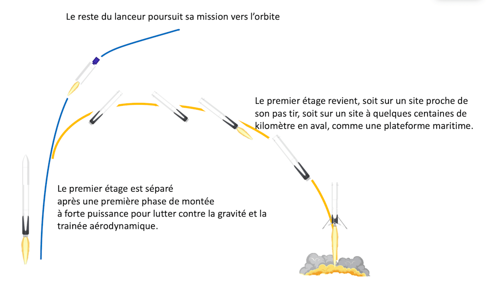 fusée réutilisable fusée réutilisable
