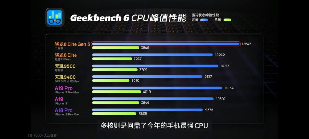 Les premiers benchmarks partagés en ligne montrent que la puce Elite Gen 5 est meilleure que l'A19 Pro de l'iPhone 17 Pro.