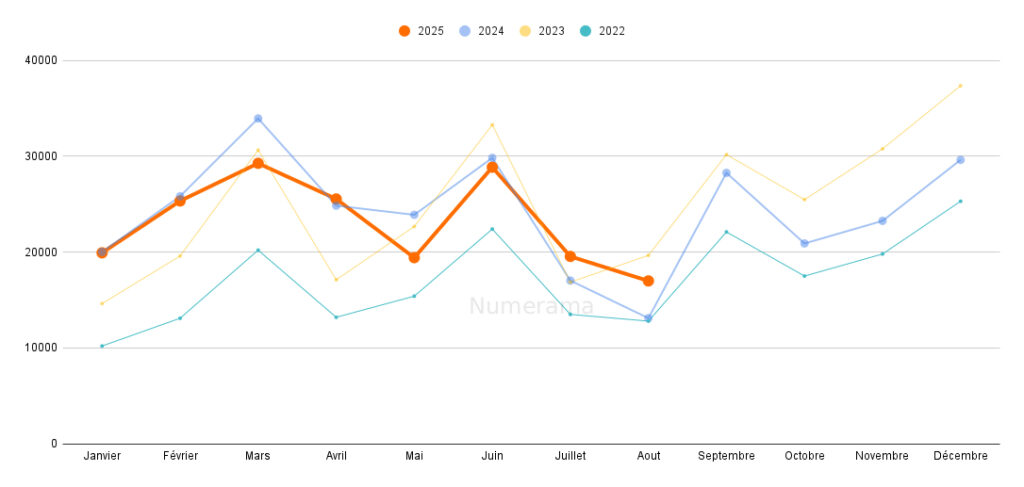 Immatriculations des voitures électriques (août 2025) // Source : Raphaelle Baut (données AAA Data) Immatriculations des voitures électriques (août 2025) // Source : Raphaelle Baut (données AAA Data)