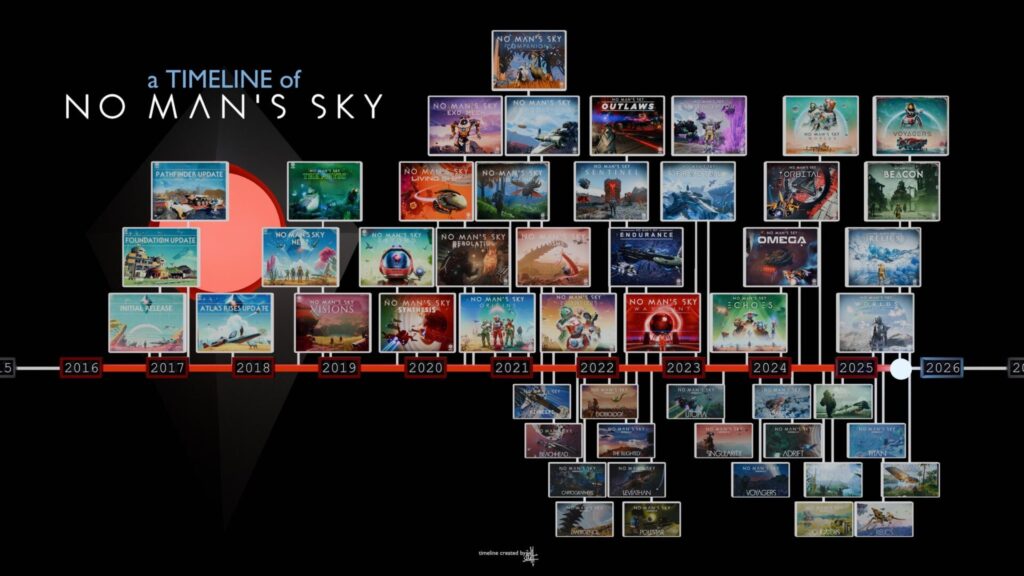 neuf ans de mises à jour pour No Man's Sky // Source : Hello Games neuf ans de mises à jour pour No Man's Sky // Source : Hello Games