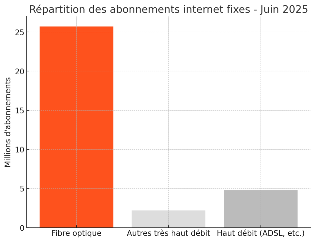 Graphique Numerama, basé sur les données de l'Arcep en juin 2025 Graphique Numerama, basé sur les données de l'Arcep en juin 2025