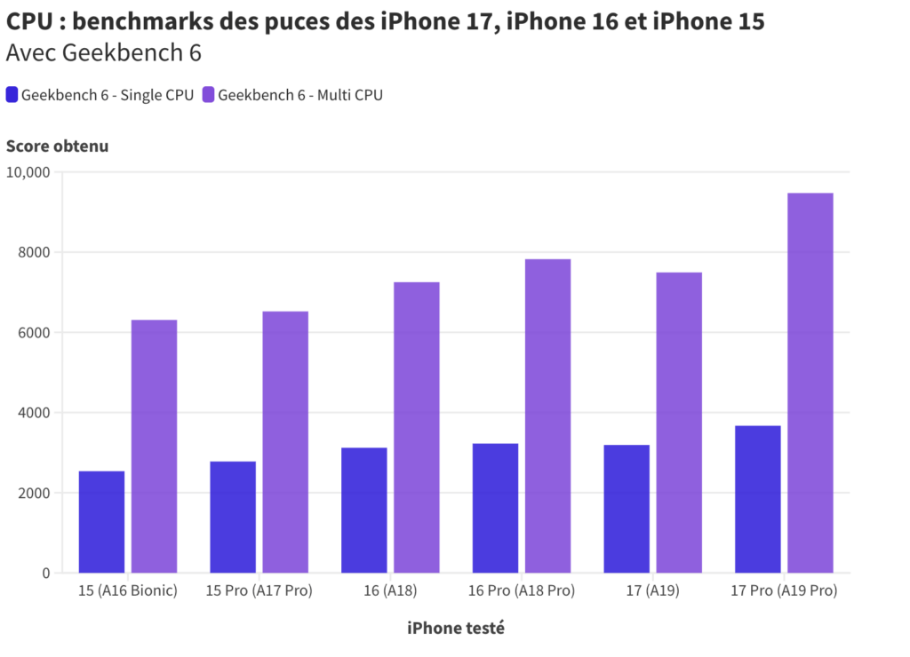 Mesures CPU avec Geekbench 6. Mesures CPU avec Geekbench 6.