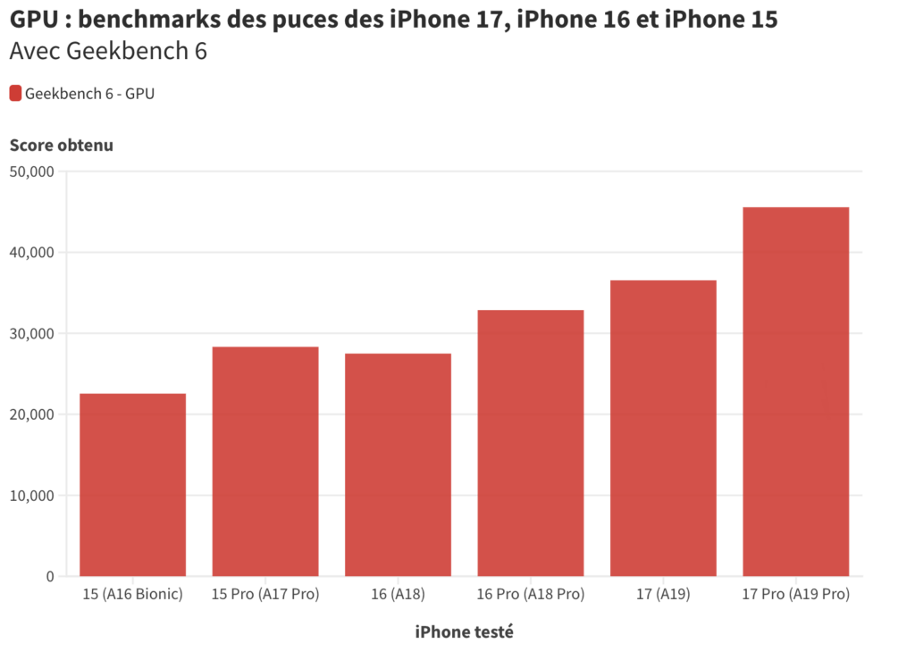 Mesures GPU avec Geekbench 6.