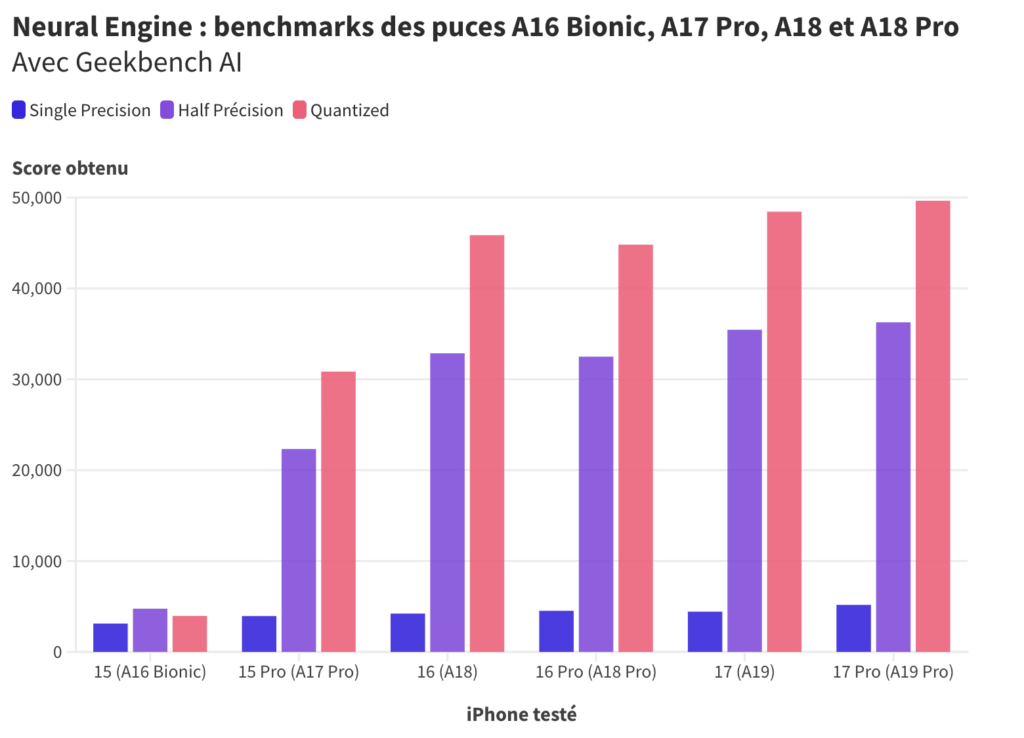 Benchmarks réalisés avec Geekbench AI.