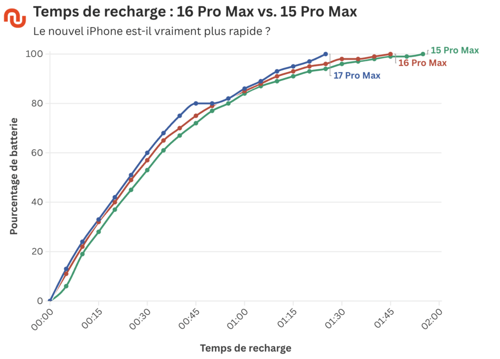 Temps de recharge des iPhone 15 Pro Max, 16 Pro Max et 17 Pro Max.