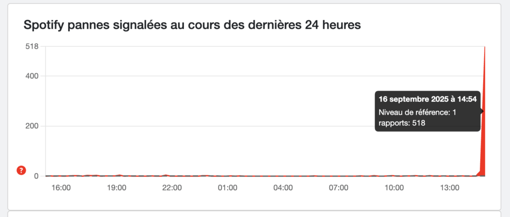 Spotify est en panne d'après DownDetector. Spotify est en panne d'après DownDetector.