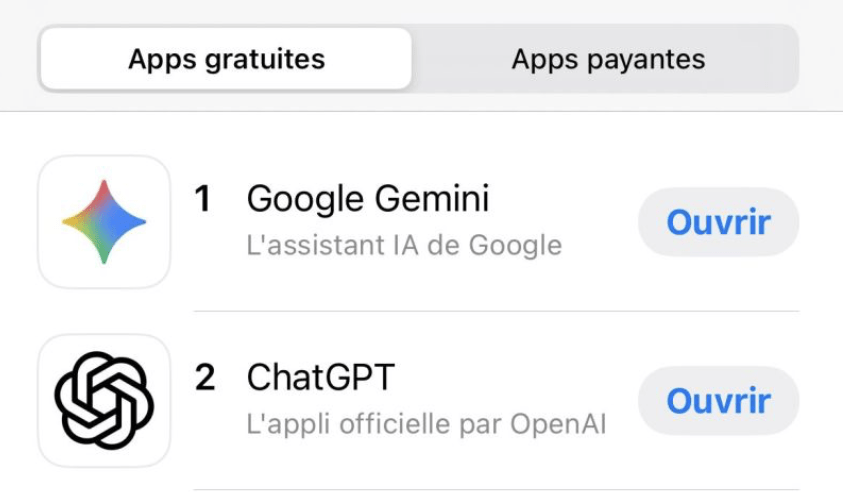 Google Gemini devant ChatGPT. Google Gemini devant ChatGPT.