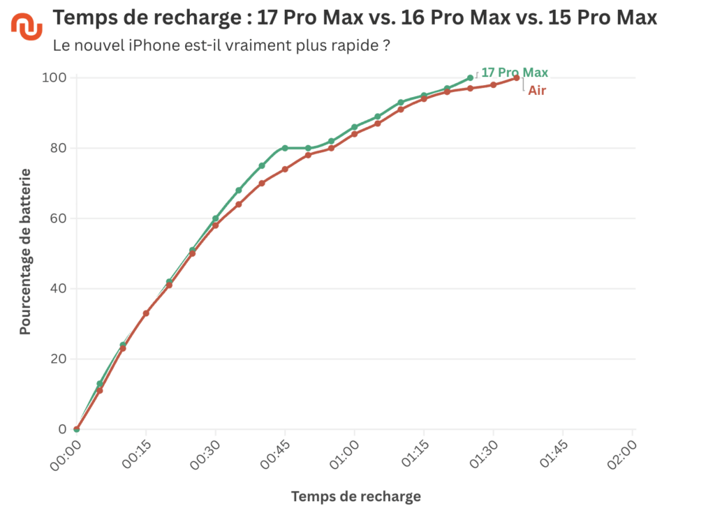 Courbe de recharge de l'iPhone Air, versus l'iPhone 17 Pro Max avec une batterie 1,5 fois plus grand.