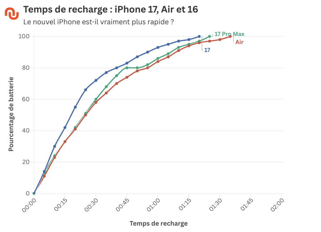 Courbe de recharge de l'iPhone Air, versus l'iPhone 17 Pro Max avec une batterie 1,5 fois plus grand et iPhone 17.