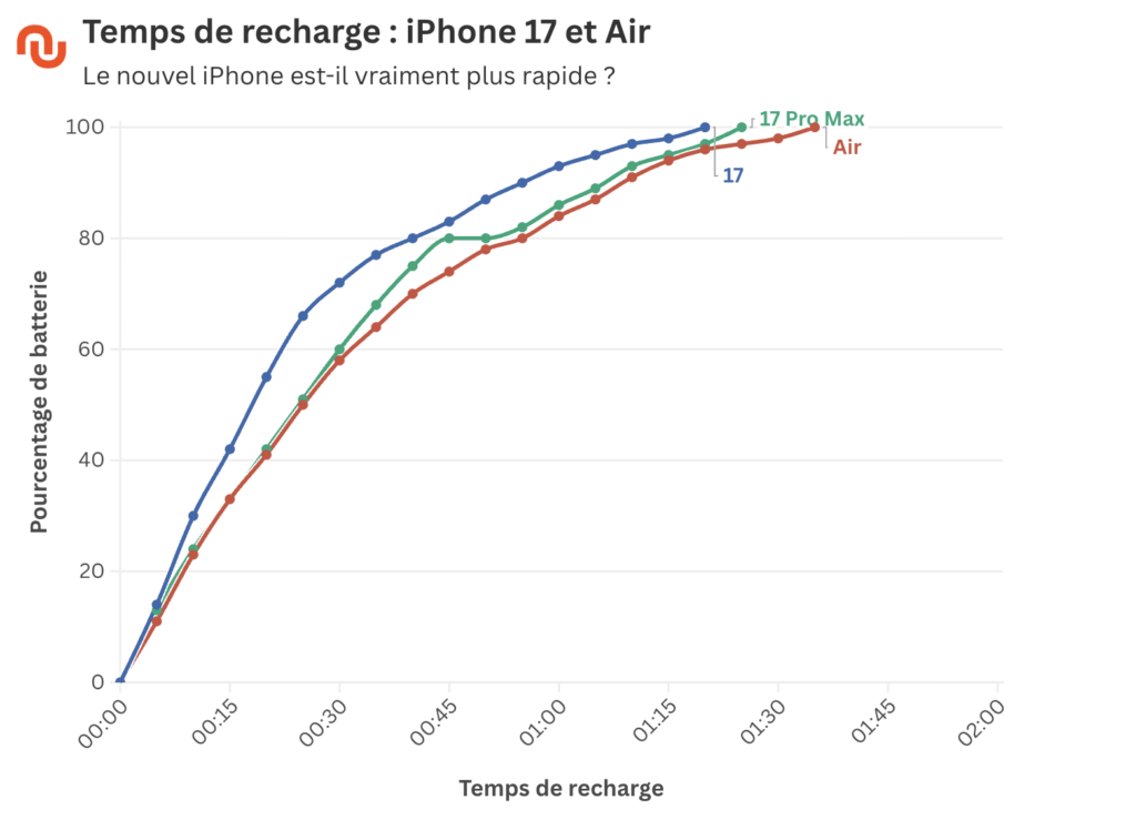 La courbe de recharge de l'iPhone 17 est une vraie avancée pour Apple.