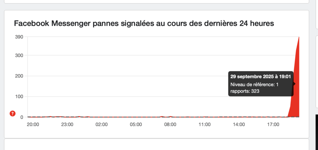Sur DownDetector, on voit bien un pic de signalements sur Messenger. Sur DownDetector, on voit bien un pic de signalements sur Messenger.