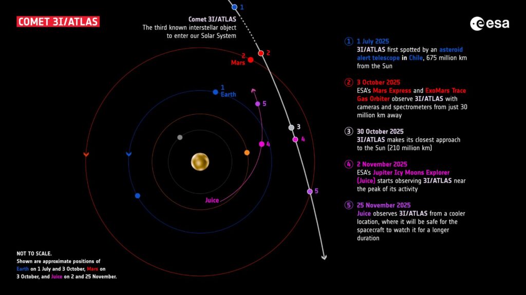 Ligne du temps de l'observation passée et à venir de la comète 3I/ATLAS // Source : URL