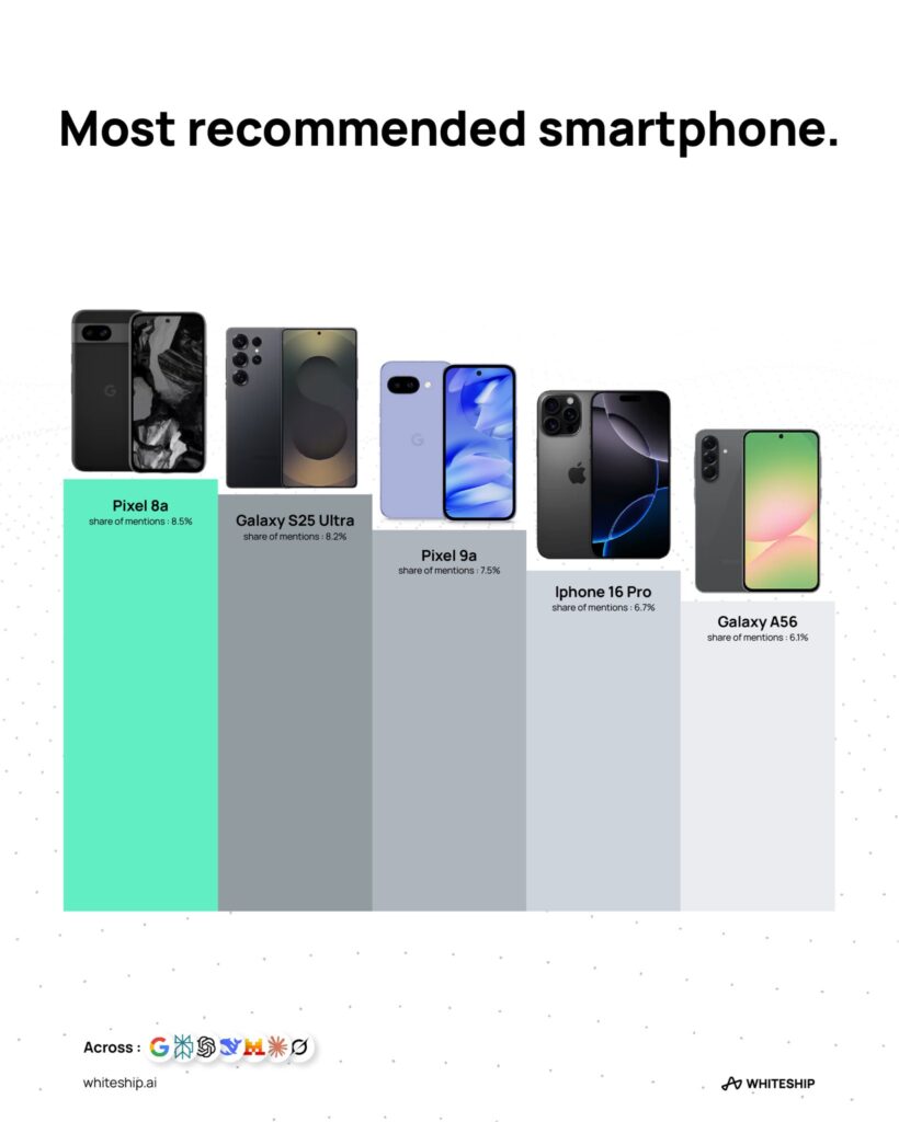 Les modèles de smartphones que recommandent les IA quand on leur pose la question Les modèles de smartphones que recommandent les IA quand on leur pose la question