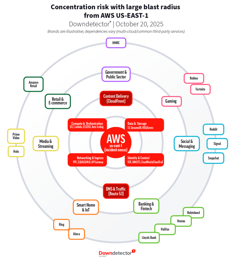 La dépendance à AWS en une image // Source : Ookla La dépendance à AWS en une image // Source : Ookla