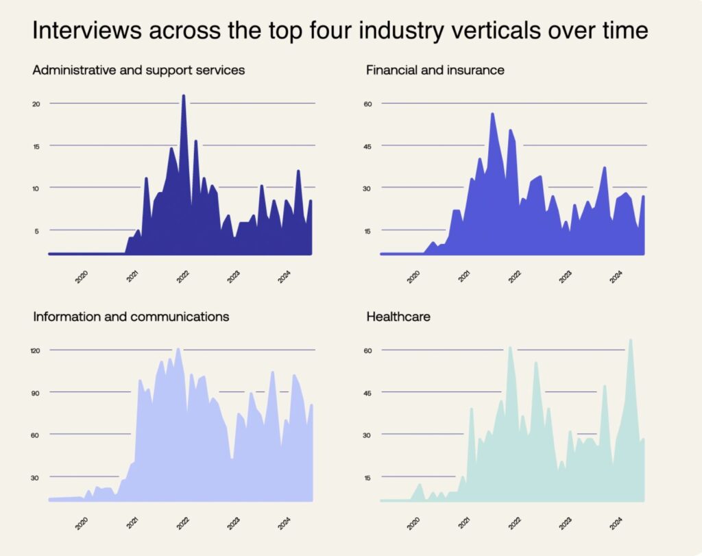 Juste après le secteur de la tech, celui de la santé est particulièrement ciblé par les IT Workers nord-coréens lorsqu'ils postulent à des offres d'emplois // Source : Okta Threat Intelligence