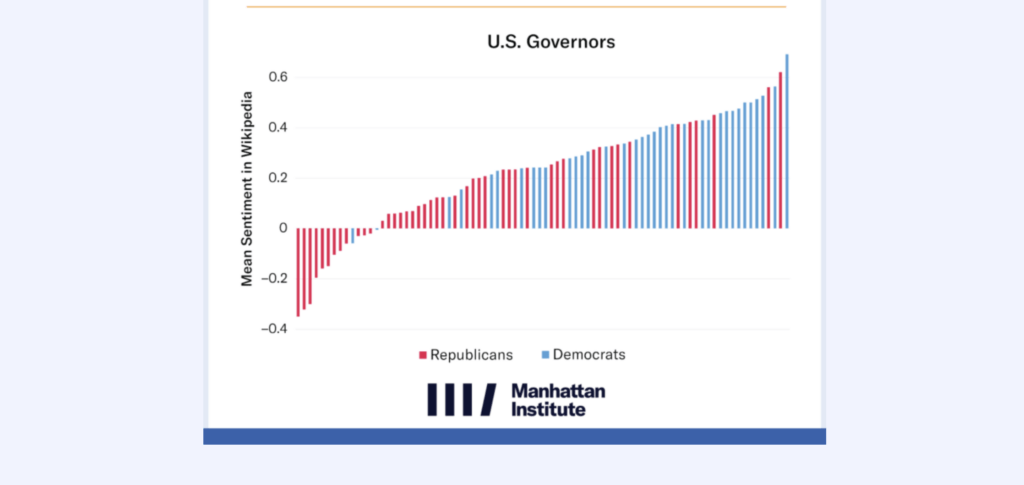 Les résultats montrent une légère tendance à des formulations plus négatives envers les figures de droite, et plus positives envers celles de gauche. // Source : David Rozado / Manhattan Institute