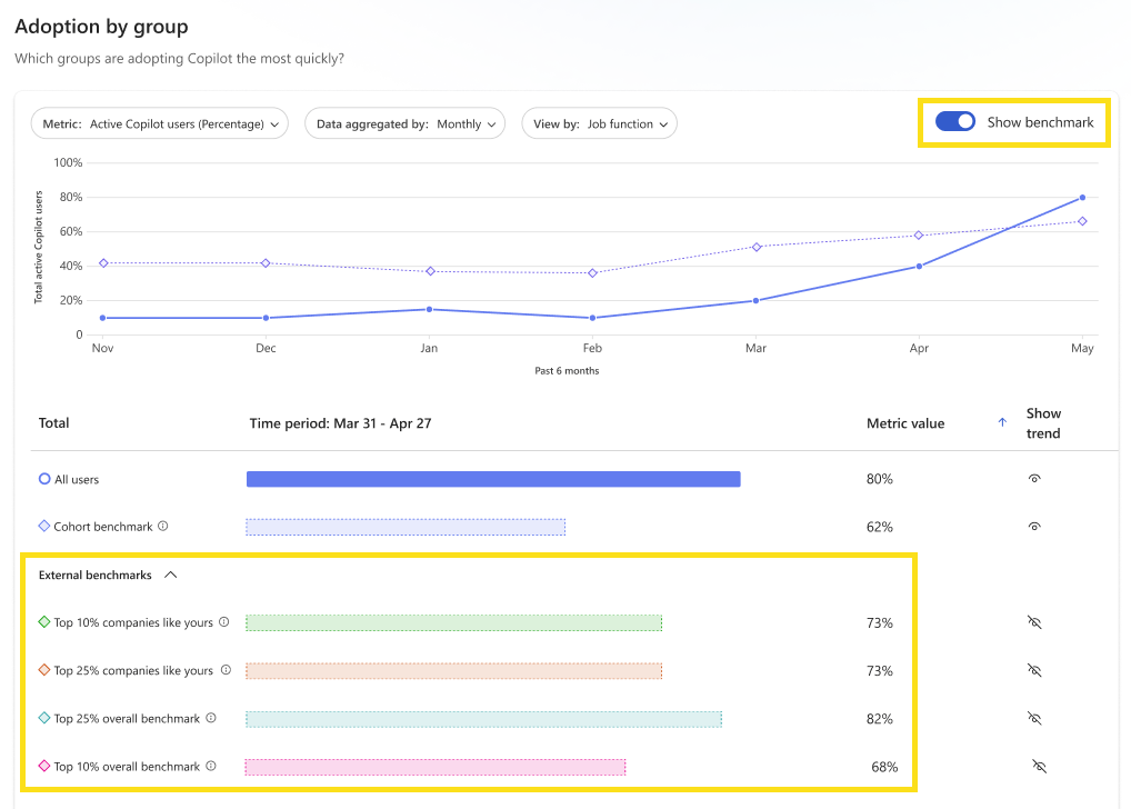 Le nouvelles statistiques permettront de comparer l'intégration de Copilot entre les équipes d'une même entreprise, mais aussi avec des sociétés externes // Source : Microsoft Le nouvelles statistiques permettront de comparer l'intégration de Copilot entre les équipes d'une même entreprise, mais aussi avec des sociétés externes // Source : Microsoft