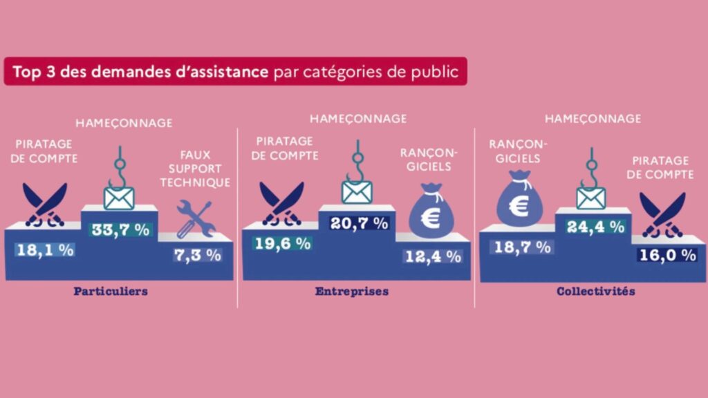 En 2024, le hameçonnage reste la menace la plus répandue sur la toile // Source : Cybermalveillance.gouv.fr En 2024, le hameçonnage reste la menace la plus répandue sur la toile // Source : Cybermalveillance.gouv.fr