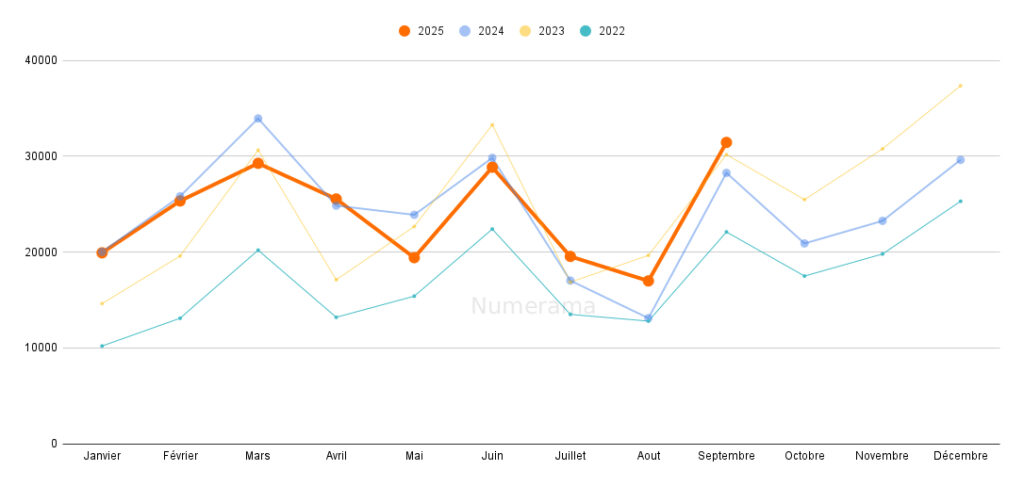 Immatriculations VE du mois de septembre 2025 // Source : Raphaelle Baut (données : AAA Data)