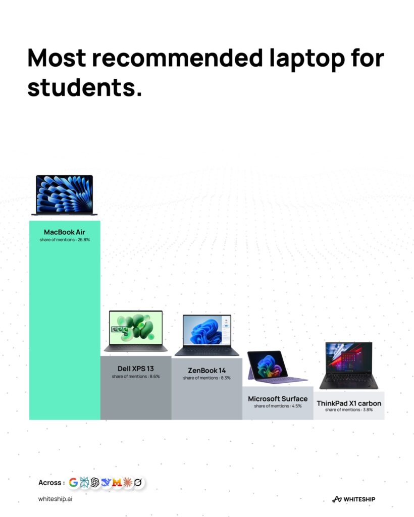 Les modèles d'ordinateurs portables que recommandent les IA quand on leur pose la question Les modèles d'ordinateurs portables que recommandent les IA quand on leur pose la question