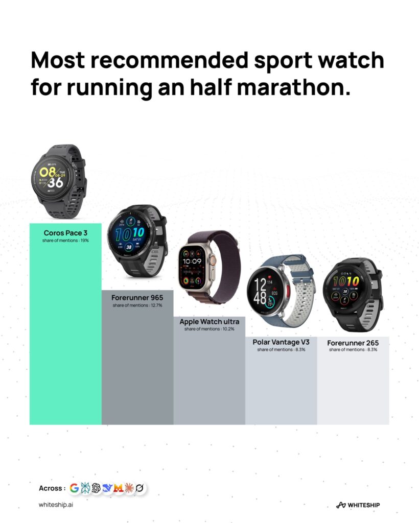 Les modèles de montres que recommandent les IA quand on leur pose la question Les modèles de montres que recommandent les IA quand on leur pose la question