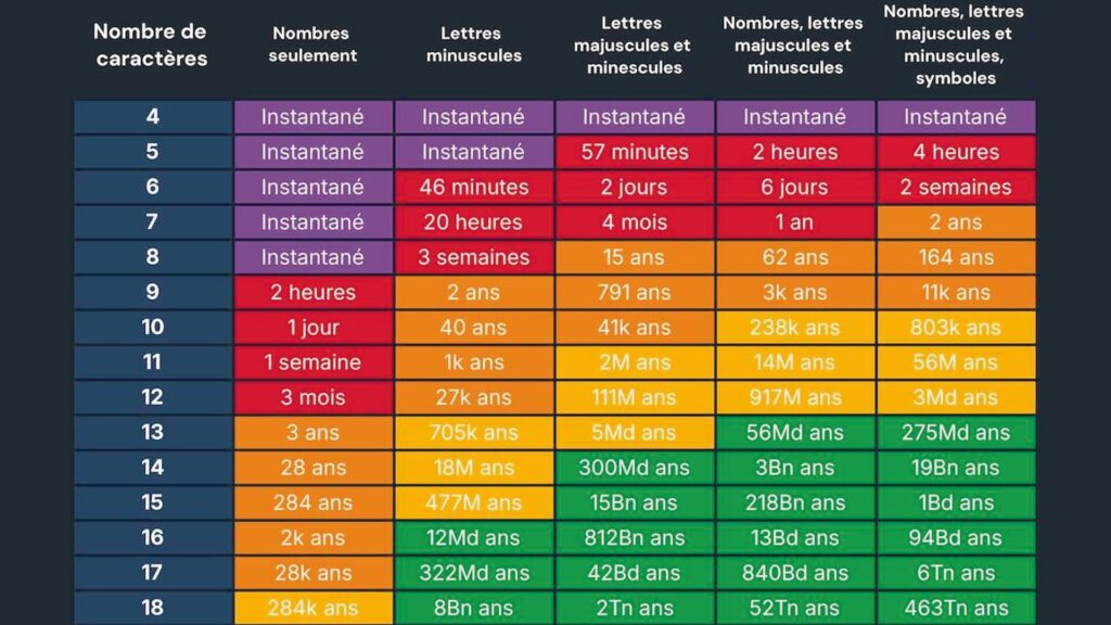 Voici combien de temps il faut à un pirate pour craquer votre mot de passe en 2025 // Source : Hive Systems Voici combien de temps il faut à un pirate pour craquer votre mot de passe en 2025 // Source : Hive Systems