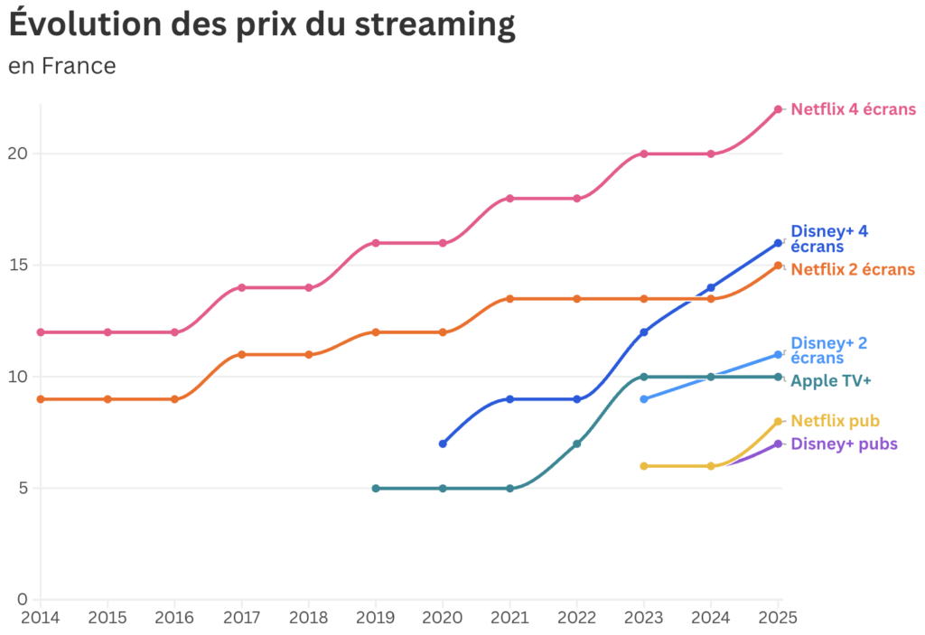 Les prix du streaming en France depuis l'arrivée de Netflix.