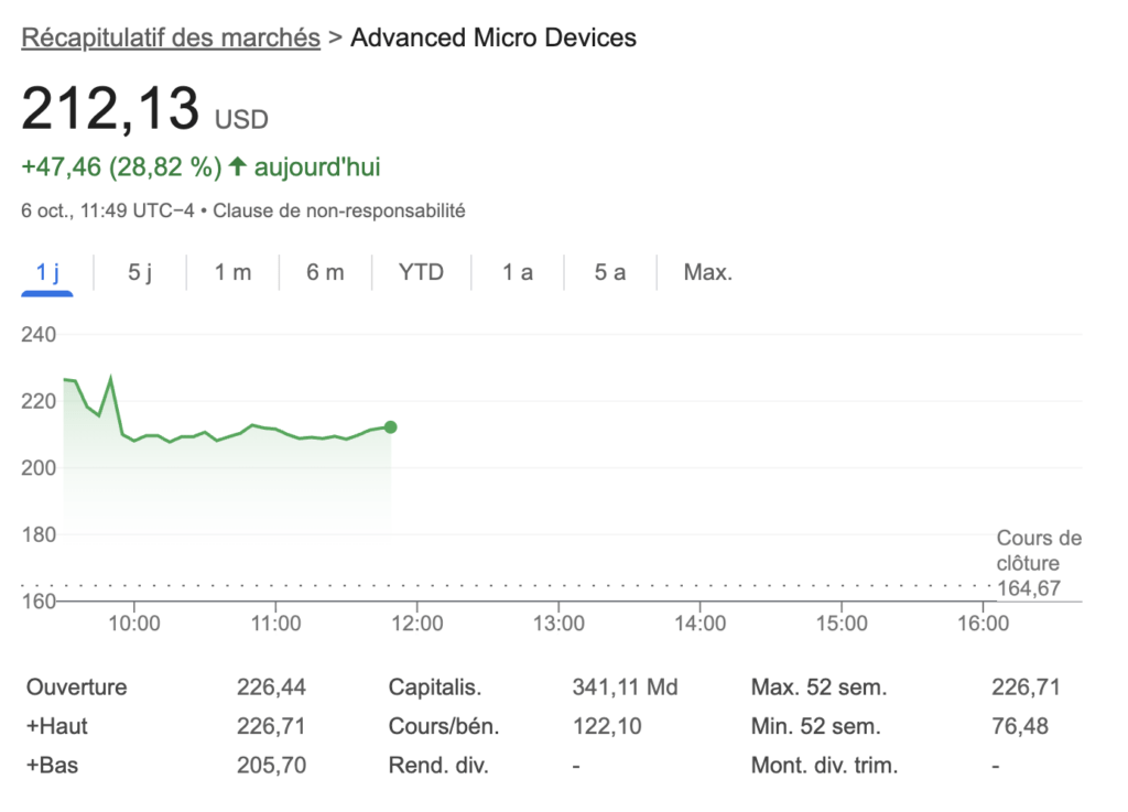 L’annonce du partenariat entre AMD et OpenAI a eu un effet spectaculaire sur le cours de l’action AMD.