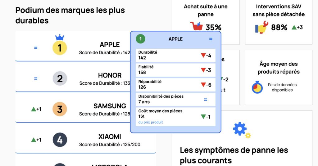 Le classement des marques de smartphones les plus durables.