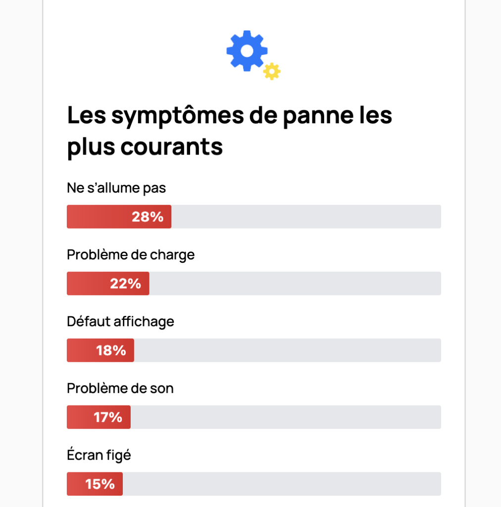 Les principales raisons d'intervention du SAV pour un smartphone.
