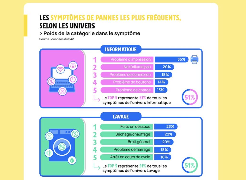 Les pannes les plus courantes dans certaines catégories.