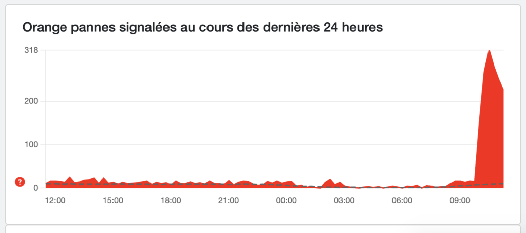 La courbe des pannes Orange sur DownDetector. La courbe des pannes Orange sur DownDetector.