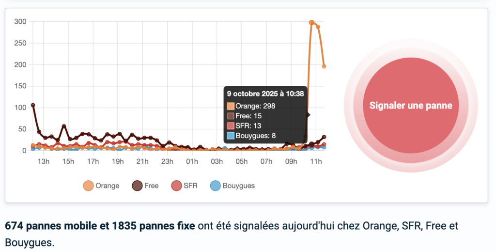 La courbe des pannes chez chaque opérateur le 9 octobre. La courbe des pannes chez chaque opérateur le 9 octobre.