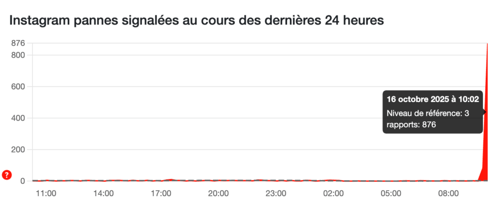 La courbe des pannes Instagram sur DownDetector. La courbe des pannes Instagram sur DownDetector.