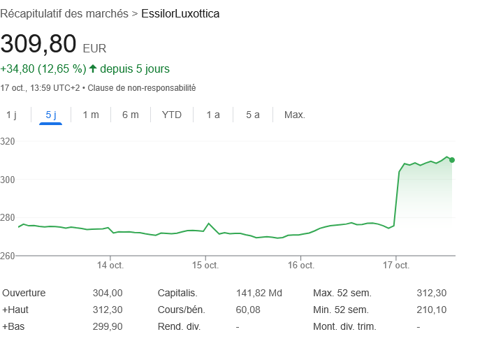 L'action bondissait de 12,65% à 13h59. // Source : Google Finance 