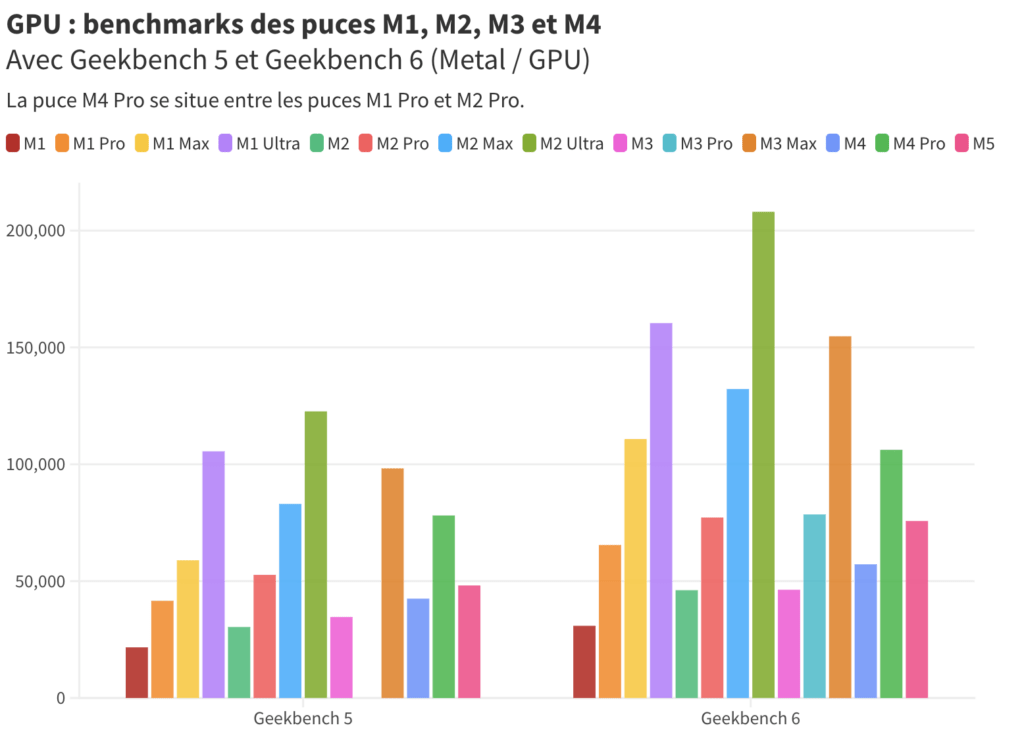 Mesures GPU de toutes les puces Apple Silicon sorties à ce jour avec Geekbench 5. Mesures GPU de toutes les puces Apple Silicon sorties à ce jour avec Geekbench 5.