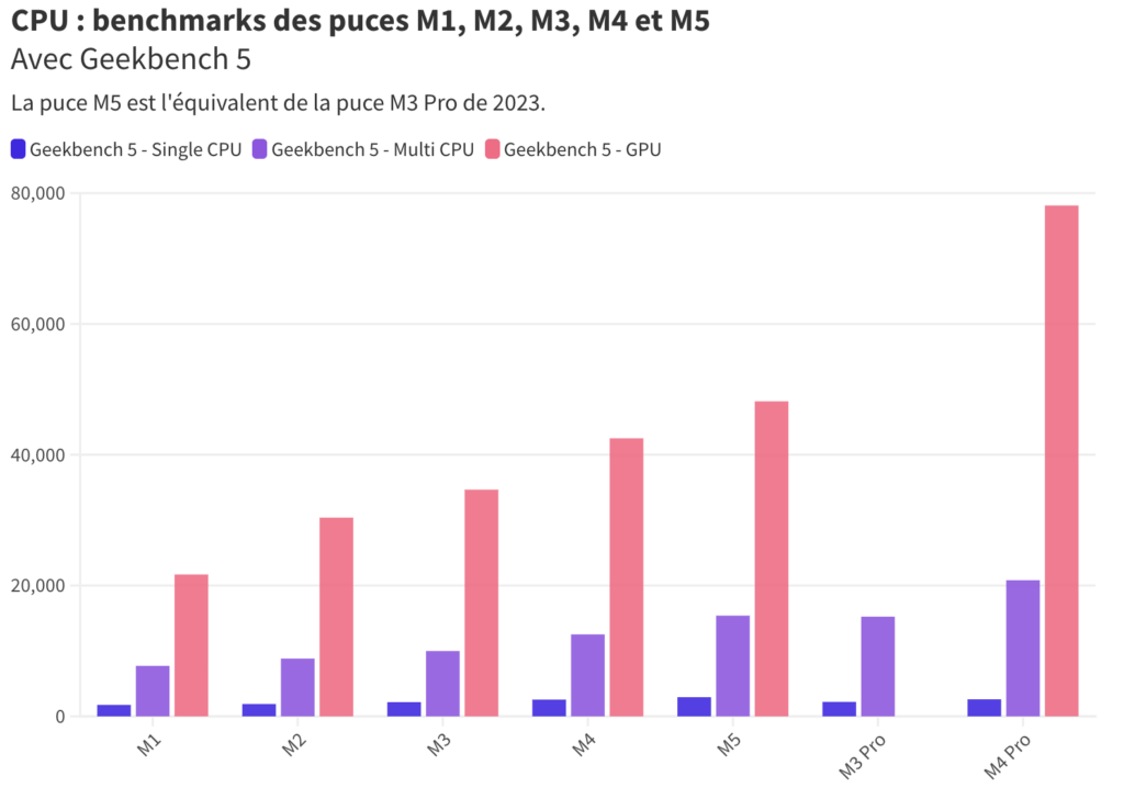 Mesures CPU de toutes les puces Apple Silicon sorties à ce jour avec Geekbench 5. Mesures CPU de toutes les puces Apple Silicon sorties à ce jour avec Geekbench 5.