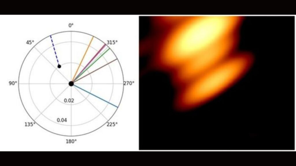 Deux trous noirs en orbite l'un autour de l'autre dans le quasar OJ287. À gauche, un diagramme théorique, calculé par Lankeswar Dey, mes jets qui en émanent au momen. À droite, une partie d'une image prise par le système, incluant le satellite RadioAstron (JL Gomez et al., 2022) // Source : Université de Turku Deux trous noirs en orbite l'un autour de l'autre dans le quasar OJ287. À gauche, un diagramme théorique, calculé par Lankeswar Dey, mes jets qui en émanent au momen. À droite, une partie d'une image prise par le système, incluant le satellite RadioAstron (JL Gomez et al., 2022) // Source : Université de Turku