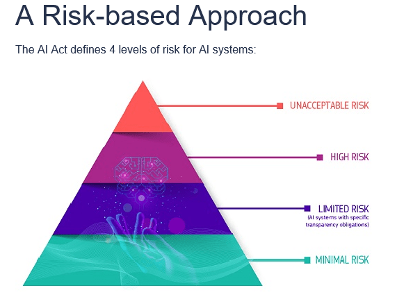 AI Act niveaux de risque