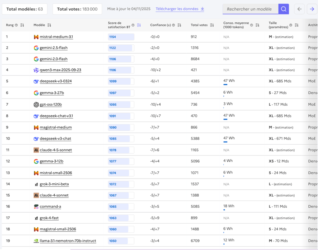 compar:IA est disponible depuis octobre 2024. // Source : compar:IA