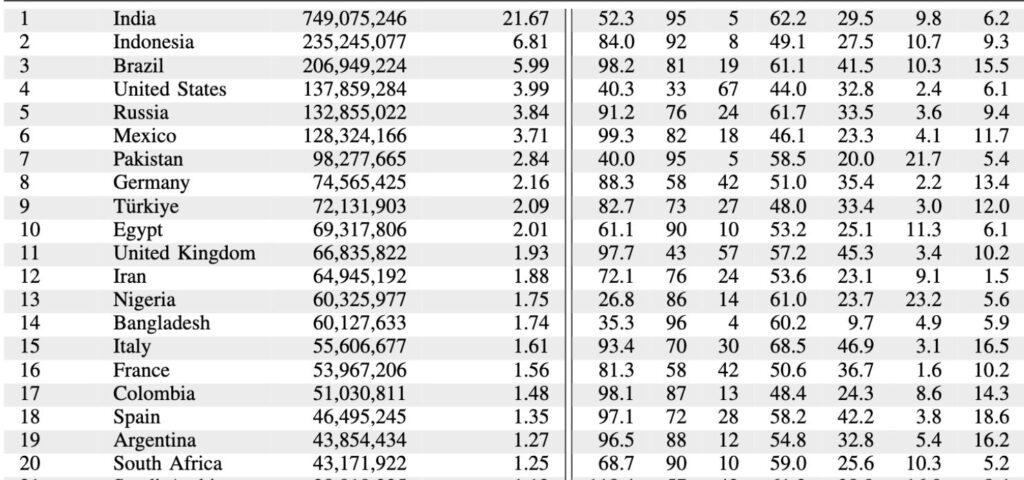 Les chercheurs ont pu cartographier plus de 53 millions d'utilisateurs français // Source : Github Les chercheurs ont pu cartographier plus de 53 millions d'utilisateurs français // Source : Github