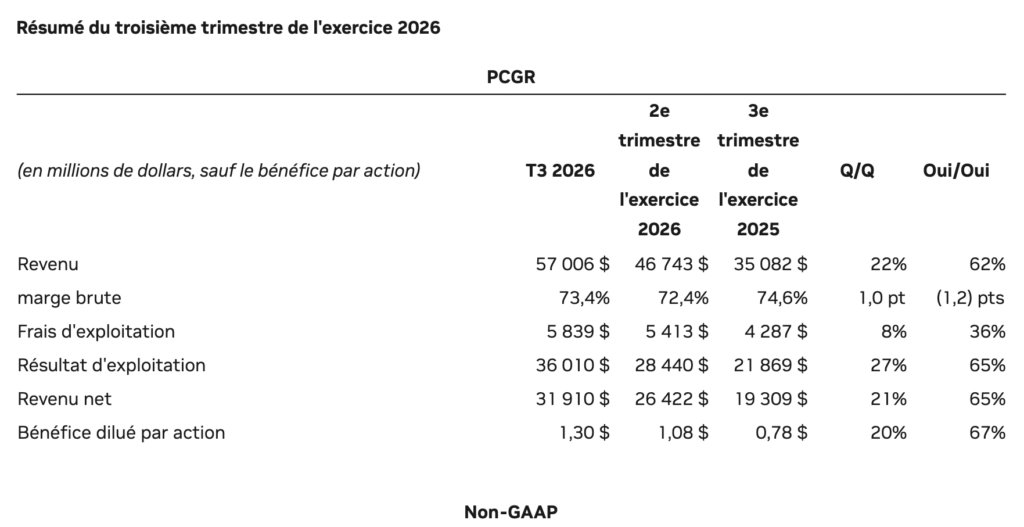Le troisième trimestre de l'année civile 2025 correspond au troisième trimestre fiscal 2026 - les chiffres sont en millions de dollars.  // Source : Nvidia 